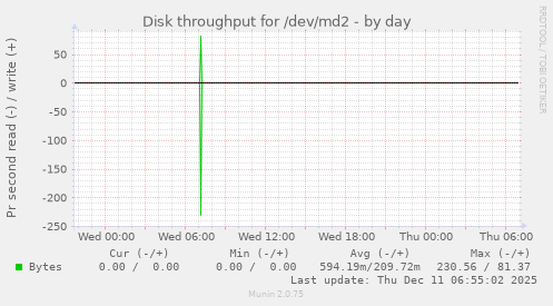 Disk throughput for /dev/md2
