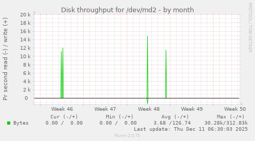 Disk throughput for /dev/md2