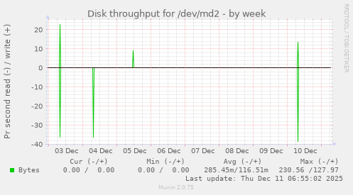 Disk throughput for /dev/md2