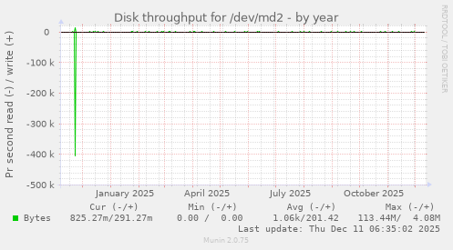 Disk throughput for /dev/md2