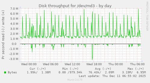 Disk throughput for /dev/md3