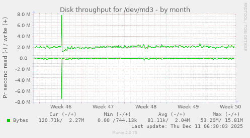 Disk throughput for /dev/md3