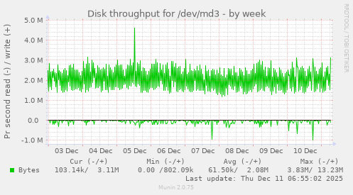 Disk throughput for /dev/md3