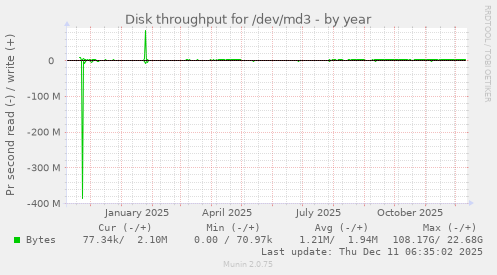 Disk throughput for /dev/md3