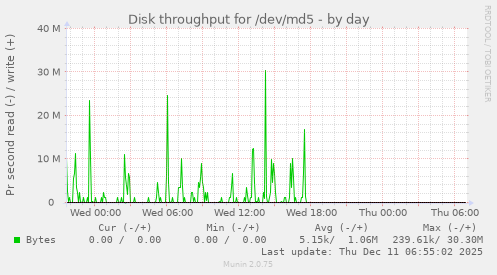 Disk throughput for /dev/md5