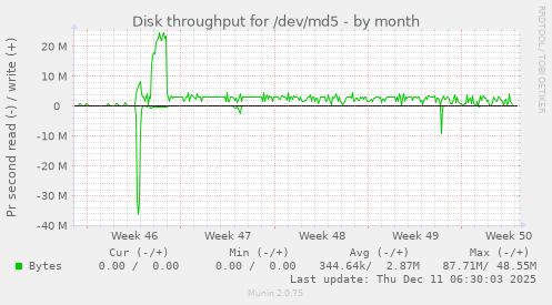 Disk throughput for /dev/md5