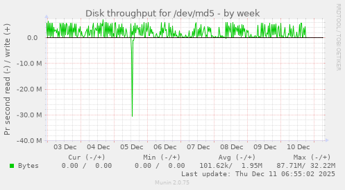 Disk throughput for /dev/md5