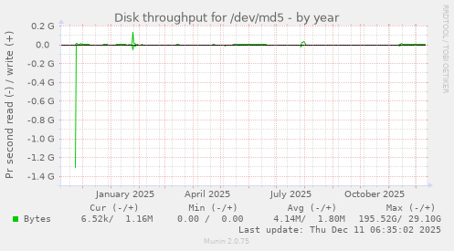Disk throughput for /dev/md5
