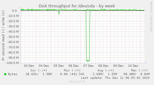 Disk throughput for /dev/sda