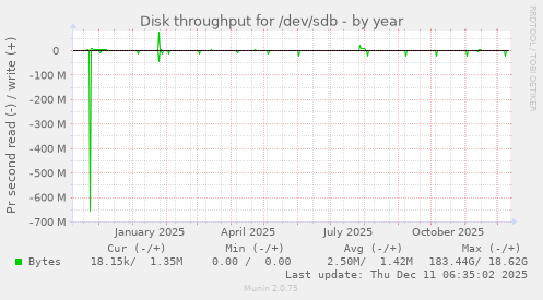 Disk throughput for /dev/sdb