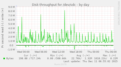 Disk throughput for /dev/sdc