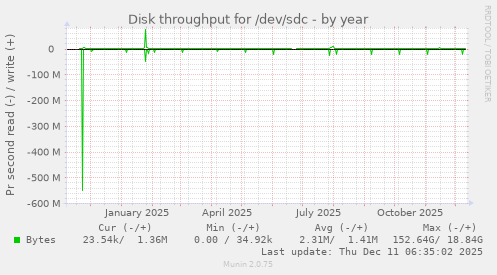 Disk throughput for /dev/sdc