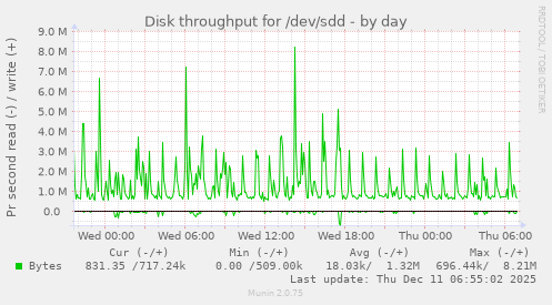 Disk throughput for /dev/sdd