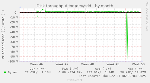 Disk throughput for /dev/sdd