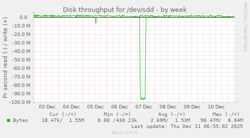 Disk throughput for /dev/sdd