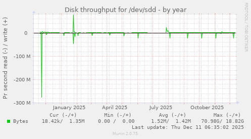 Disk throughput for /dev/sdd