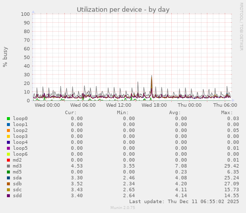 Utilization per device