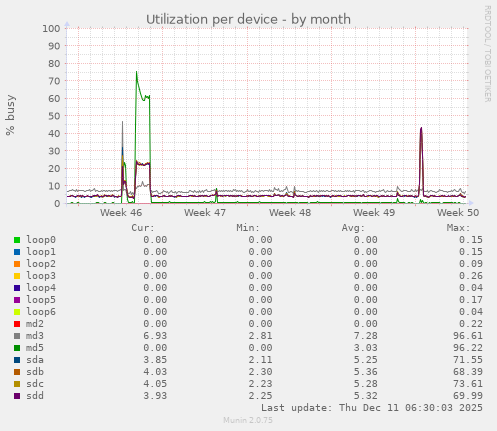 Utilization per device