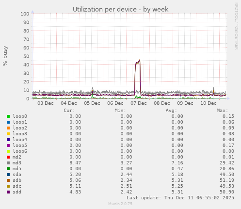 Utilization per device