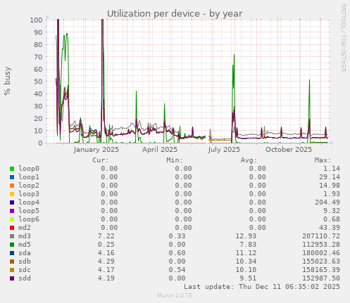 Utilization per device