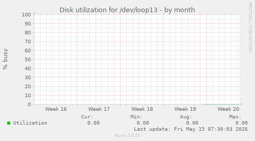 Disk utilization for /dev/loop13