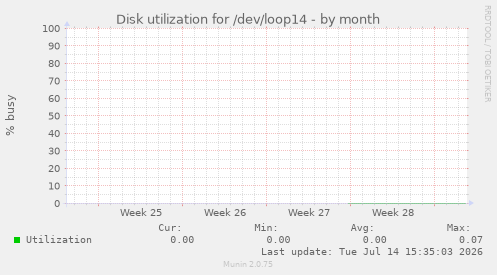 Disk utilization for /dev/loop14