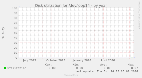 Disk utilization for /dev/loop14