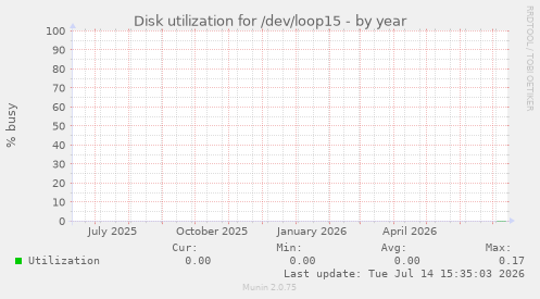 Disk utilization for /dev/loop15