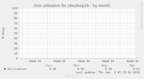 Disk utilization for /dev/loop16
