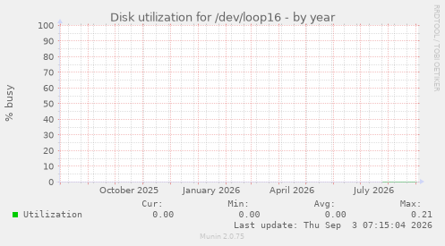 Disk utilization for /dev/loop16