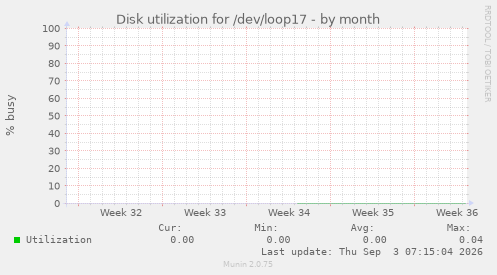Disk utilization for /dev/loop17