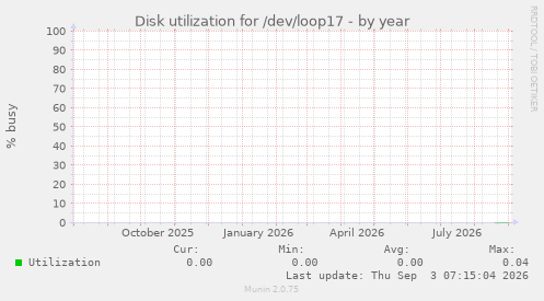 Disk utilization for /dev/loop17