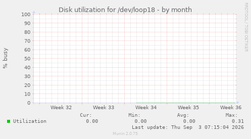 Disk utilization for /dev/loop18