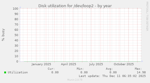 Disk utilization for /dev/loop2
