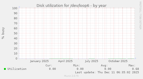 Disk utilization for /dev/loop6