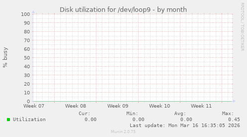 Disk utilization for /dev/loop9