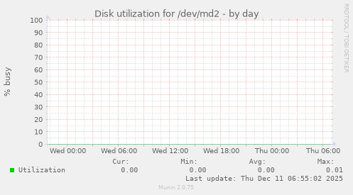 Disk utilization for /dev/md2