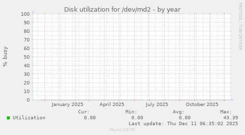 Disk utilization for /dev/md2