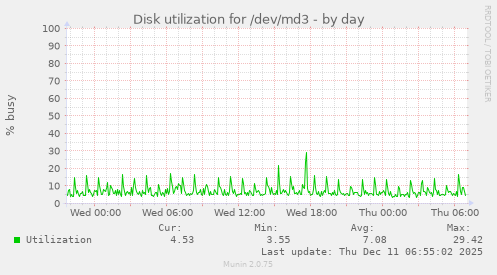 Disk utilization for /dev/md3