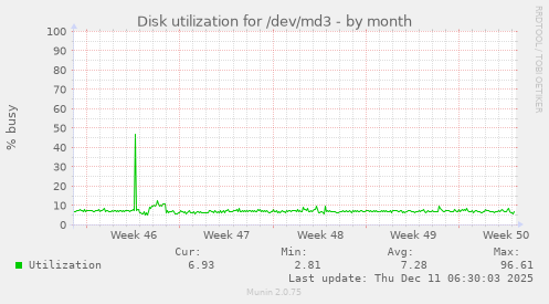 Disk utilization for /dev/md3