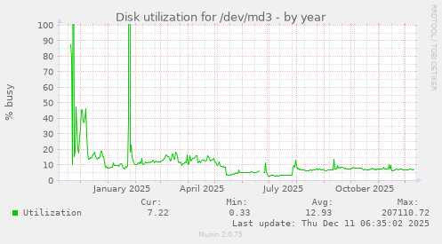 Disk utilization for /dev/md3