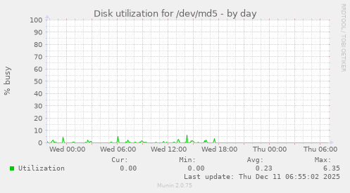 Disk utilization for /dev/md5