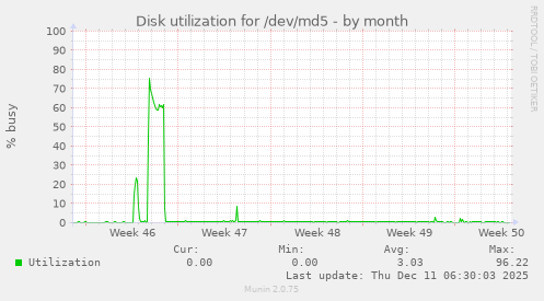 Disk utilization for /dev/md5