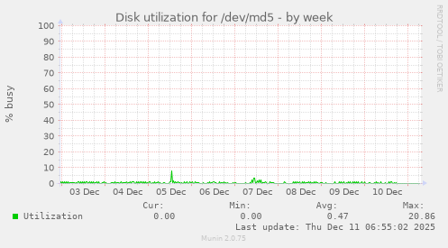 Disk utilization for /dev/md5