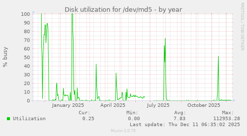 Disk utilization for /dev/md5