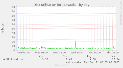 Disk utilization for /dev/sda
