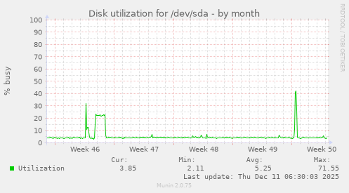 Disk utilization for /dev/sda