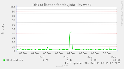 Disk utilization for /dev/sda