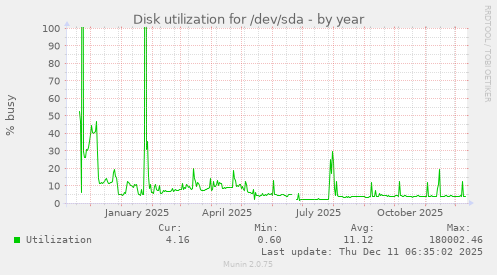 Disk utilization for /dev/sda