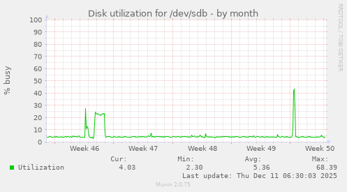 Disk utilization for /dev/sdb